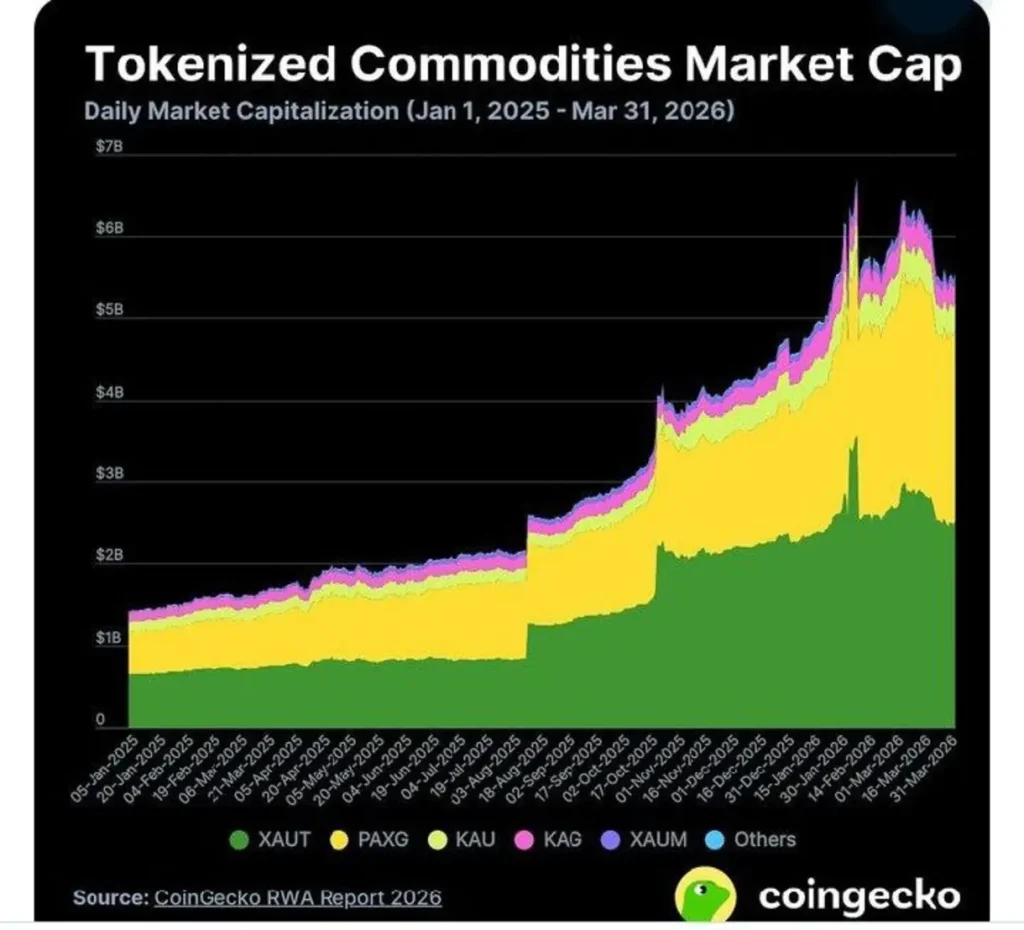 Gold Is Driving Tokenized Commodities — These Two Tokens Are Leading