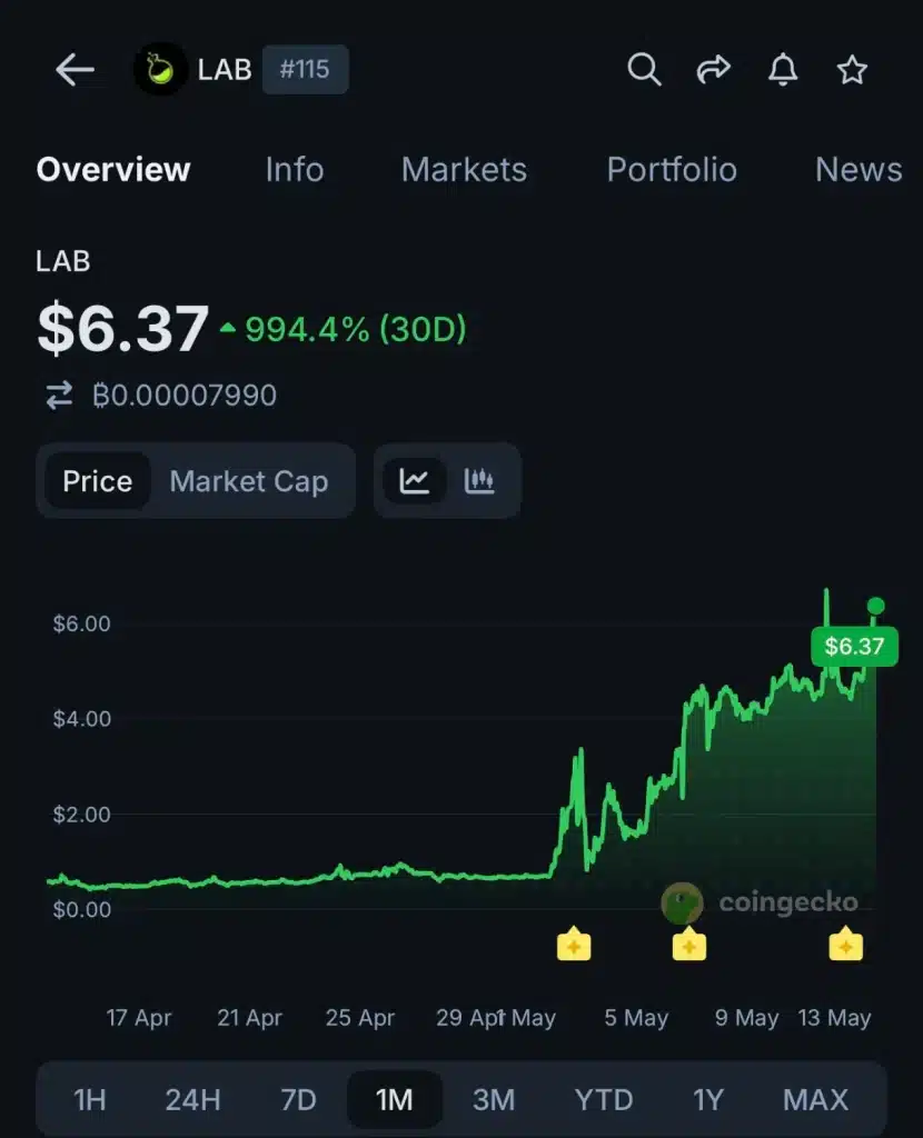LAB price chart showing nearly 1,000% monthly rise.