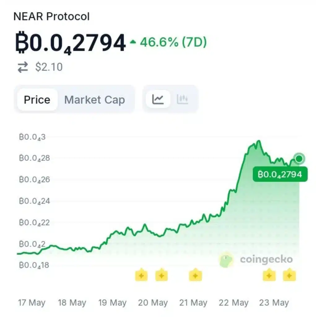 Arthur Hayes Triggered Over 40% NEAR Token Move — What Did He See?