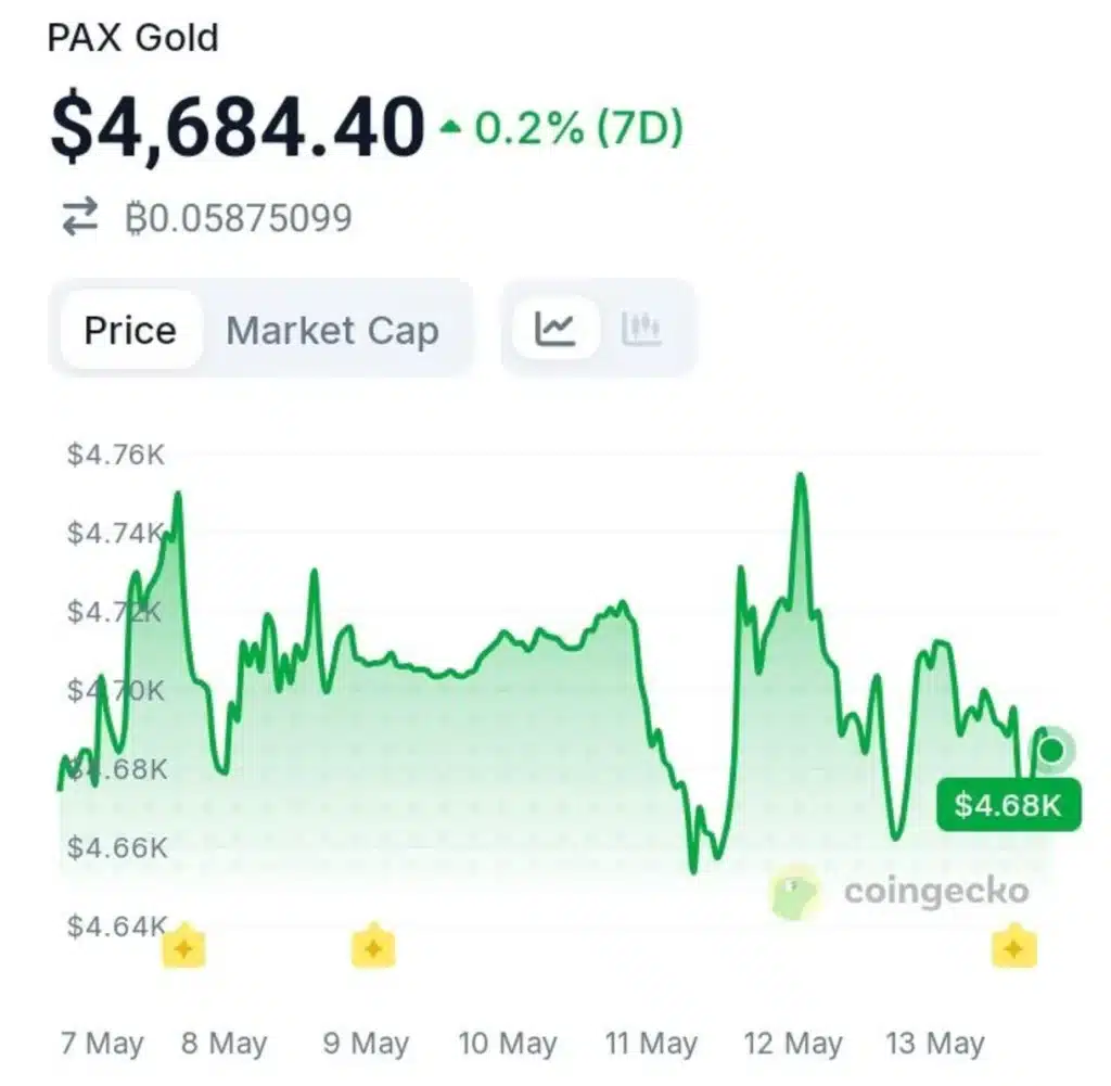 Gold Is Driving Tokenized Commodities — These Two Tokens Are Leading