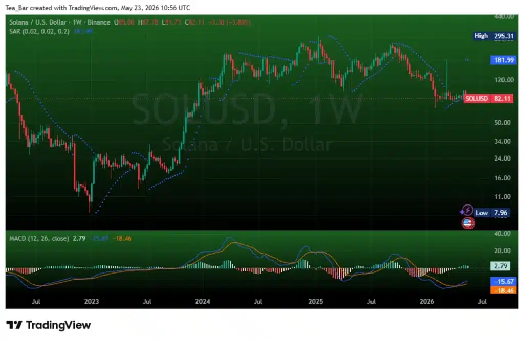BlackRock, Visa, and JPMorgan Build Directly on Solana Infrastructure Despite Market Slump