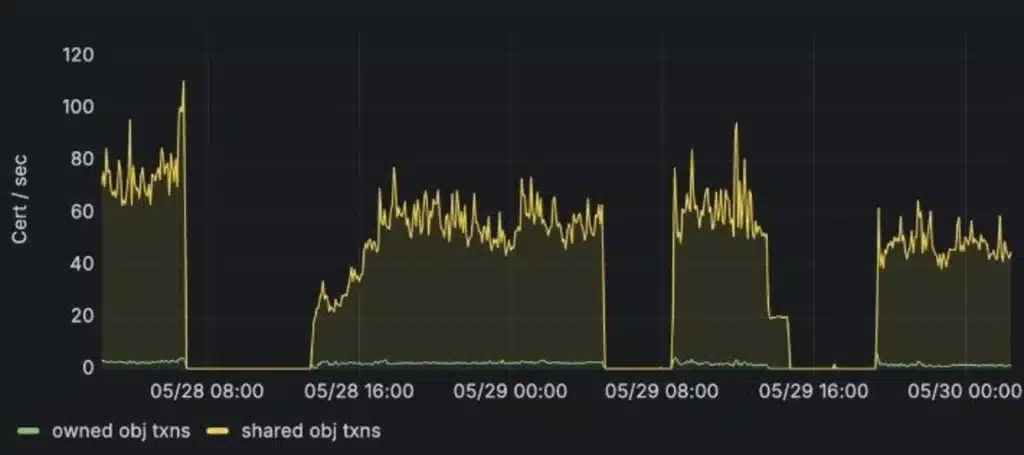 Sui Recovers From Outage Cluster — Will the Market Look Past It?