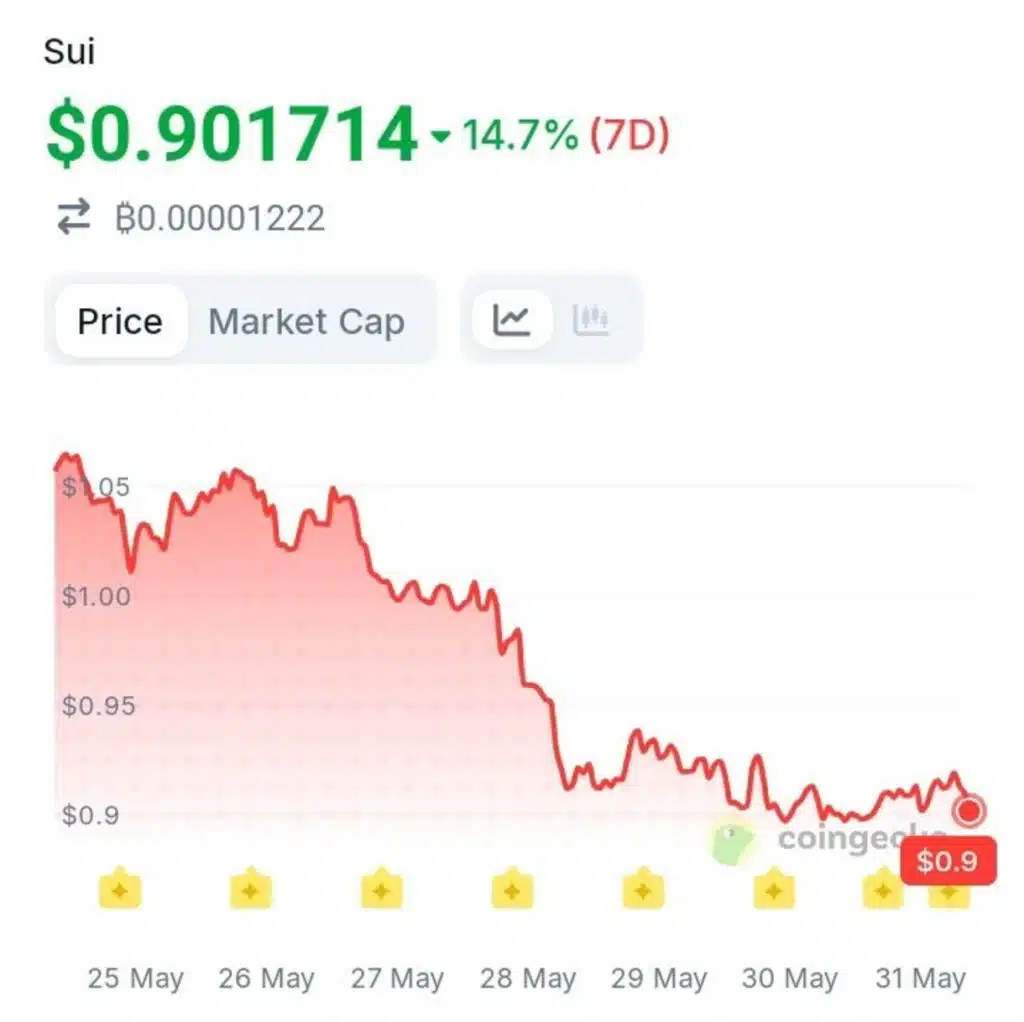 Sui Recovers From Outage Cluster — Will the Market Look Past It?