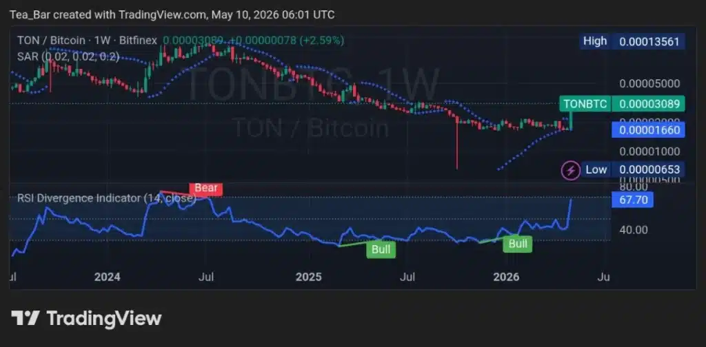 Telegram's TON Strategy Is Working — What Comes Next for the Token?
