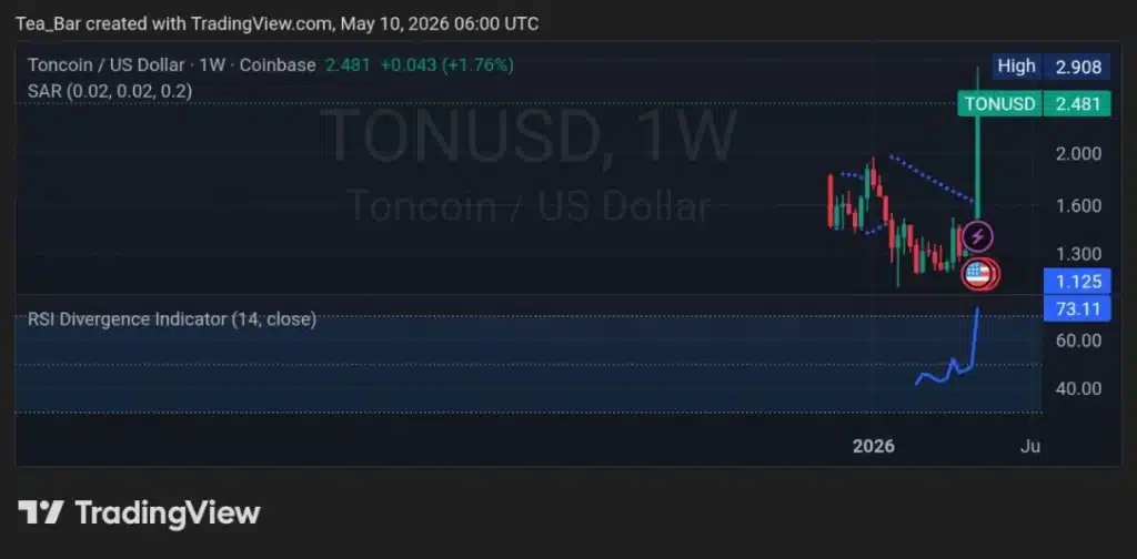 Telegram's TON Strategy Is Working — What Comes Next for the Token?
