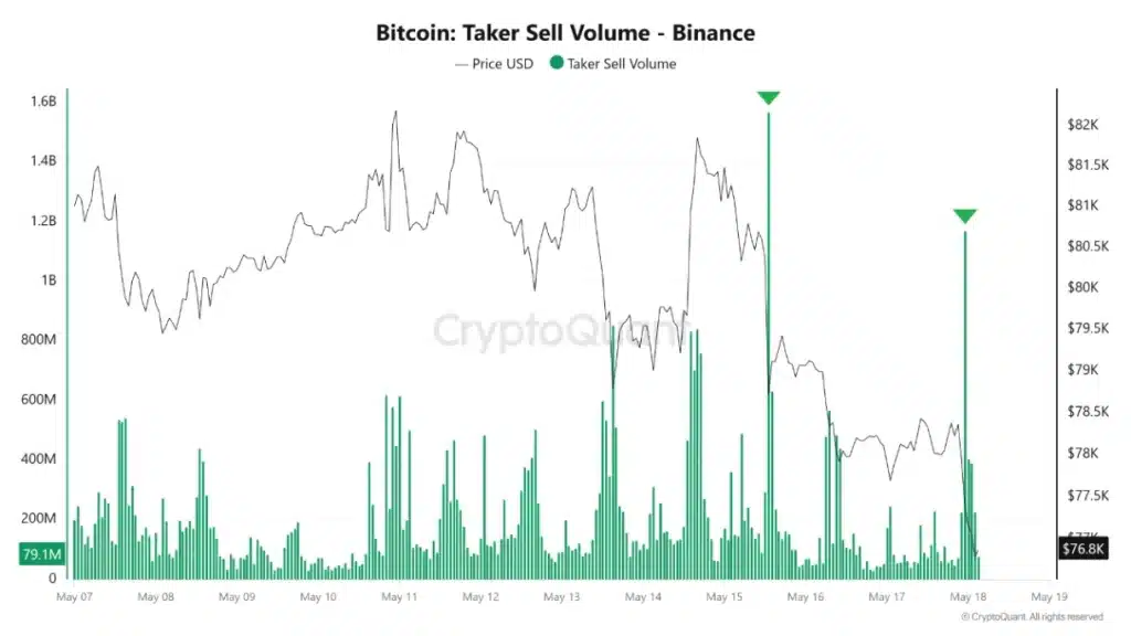 Bitcoin taker sell volume on Binance.