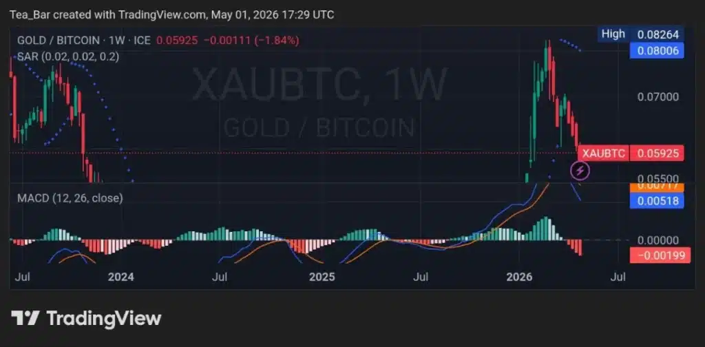 The 3 Hidden Catalysts Deciding the Bitcoin vs. Gold Winner This Month