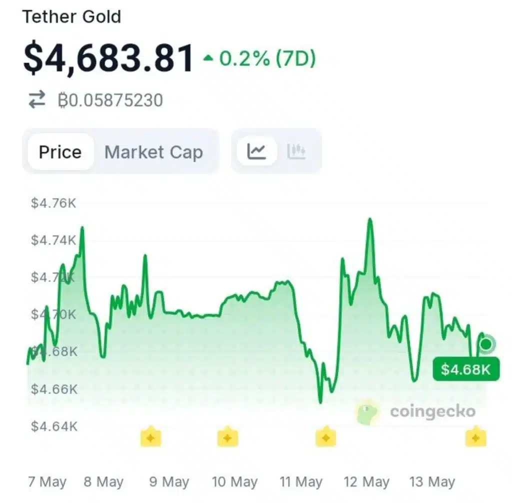 Gold Is Driving Tokenized Commodities — These Two Tokens Are Leading
