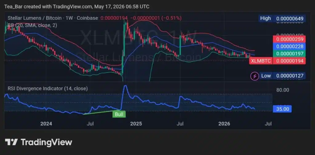XLM Is Winning the Developer Race — Could Price Follow Next?
