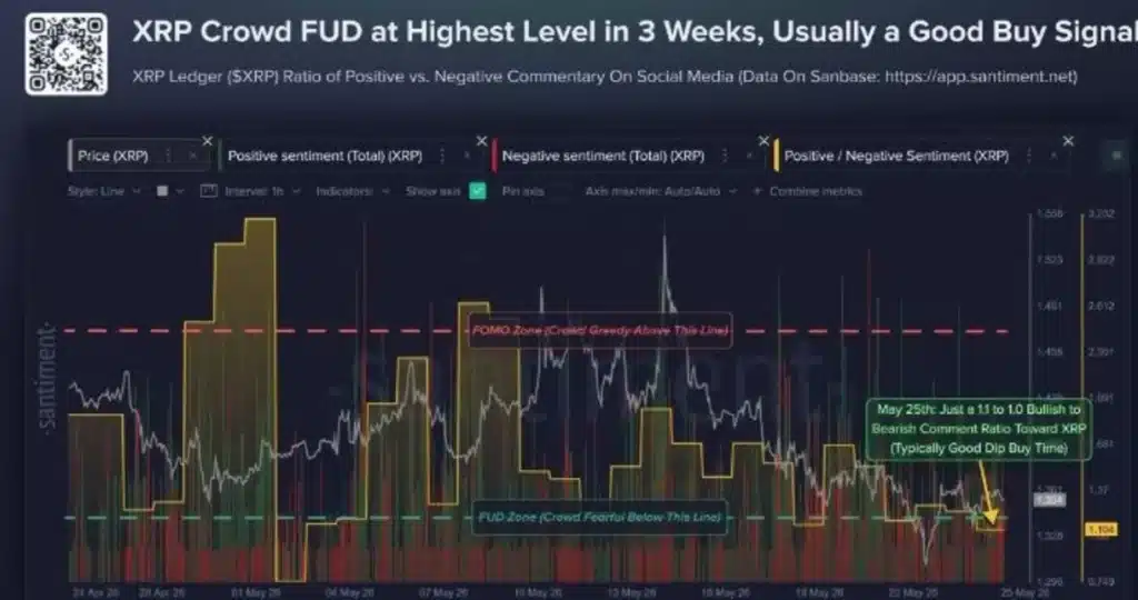 XRP Sentiment Crashes to 3-Week Low — The Ultimate Dip-Buy Signal?

