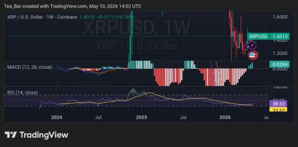 XRP ETFs Are Seeing Fresh Demand With the CLARITY Act Vote Approaching