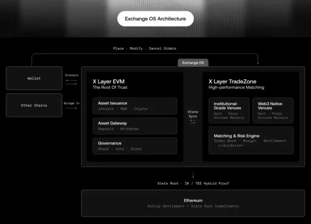 Exchange OS architecture.