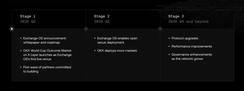 Exchange OS roadmap.