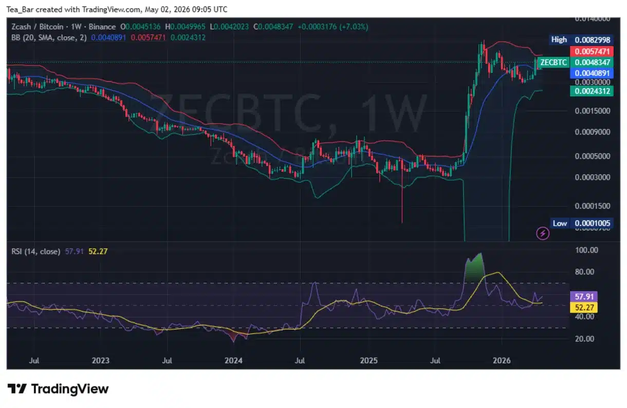 Zcash (ZEC) Soars as Privacy Flywheel Locks In On-Chain Growth
