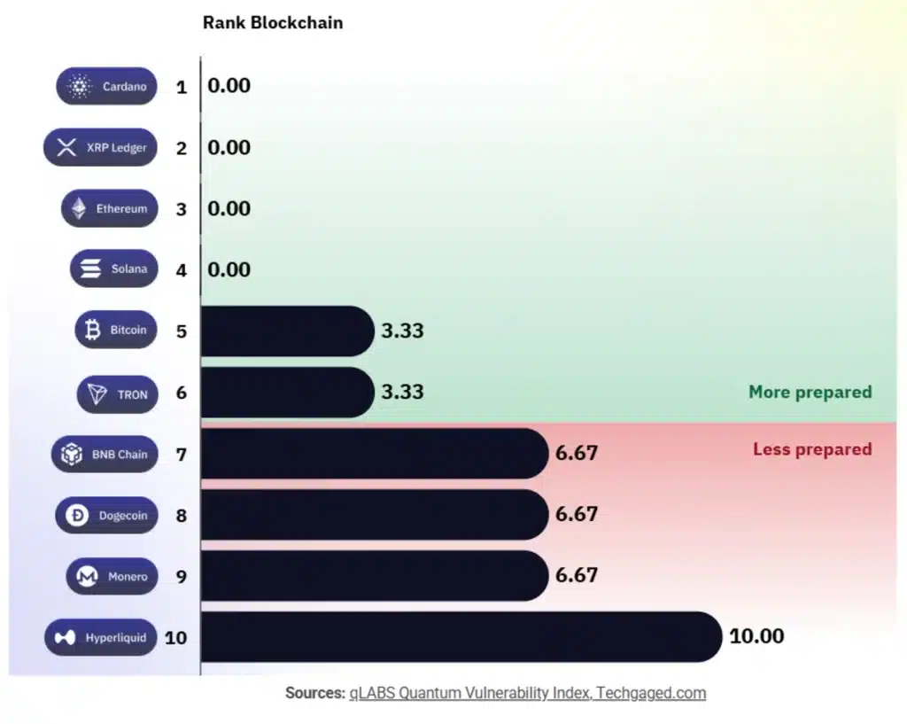 blockchains ranked
