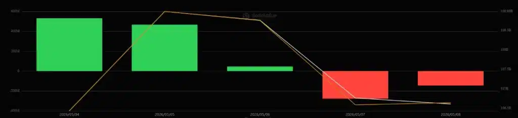 BTC ETFs, daily chart, May 4-8, 2026. Source: SoSoValue