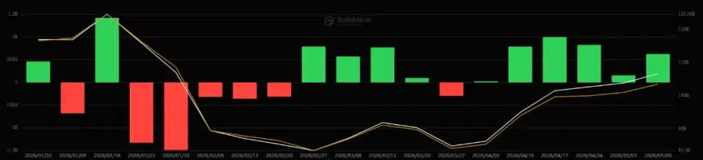 US BTC spot ETFs, weekly chart, January 2024 – May 2026. Source: SoSoValue