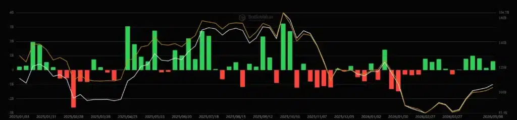BTC ETFs, weekly chart, January 2025 – May 2026. Source: SoSoValue