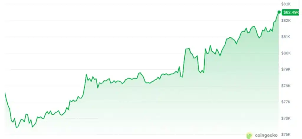 BTC price. Source: CoinGecko