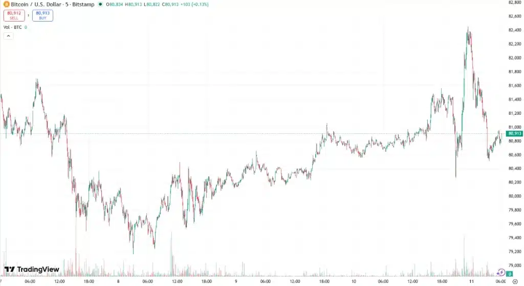 BTC 5-day price chart. Source: TradingView