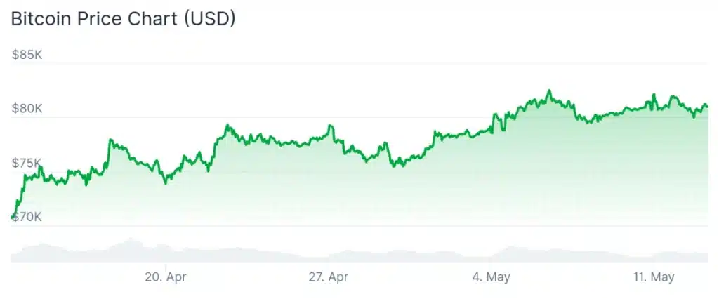 Bitcoin price 30-day chart.