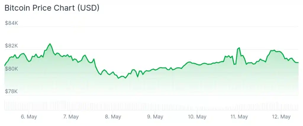 Bitcoin price 7-day chart.