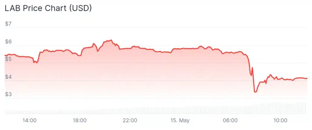 LAB token 24-hour chart.