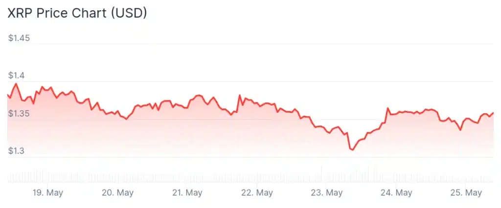 XRP price 7-day chart.