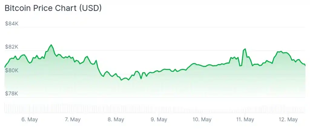 Bitcoin price 7-day chart.