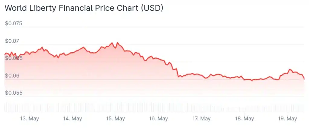 WLFI price 7-day chart.