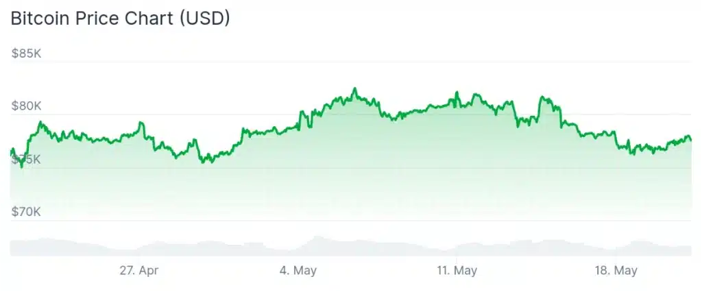 Bitcoin price 30-day chart.