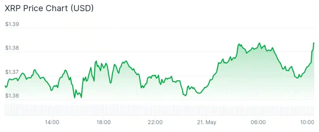 XRP price 24-hour chart.
