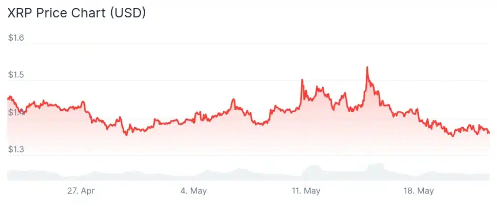 XRP price 30-day chart.