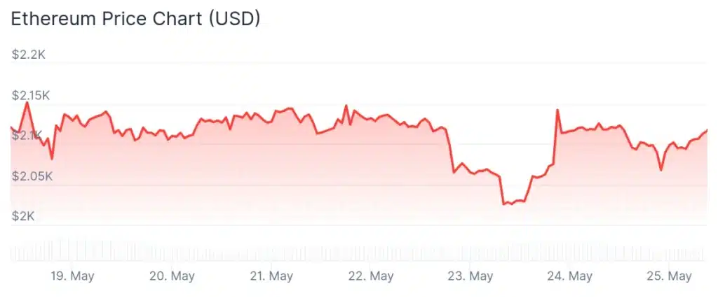 Ethereum price 7-day chart.