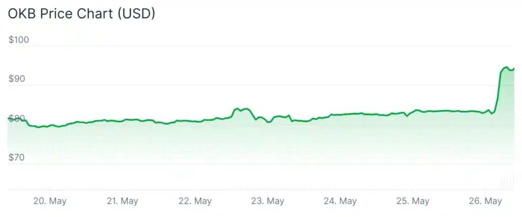 OKB price 7-day chart.