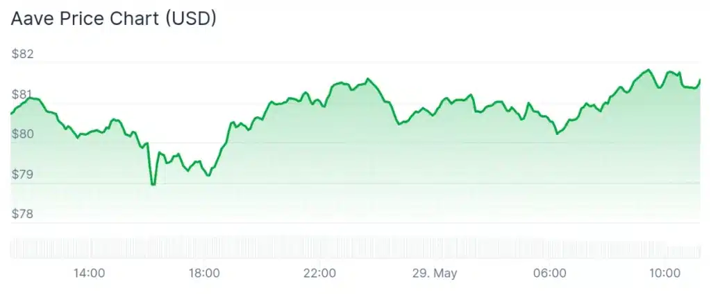 Aave price 24-hour chart.