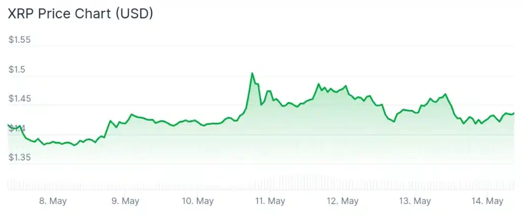 XRP price 7-day chart.