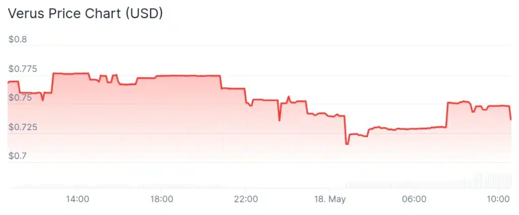 VRSC price 24-hour chart.