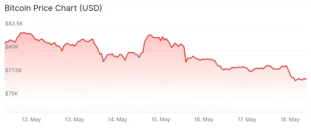 Bitcoin price 7-day chart.