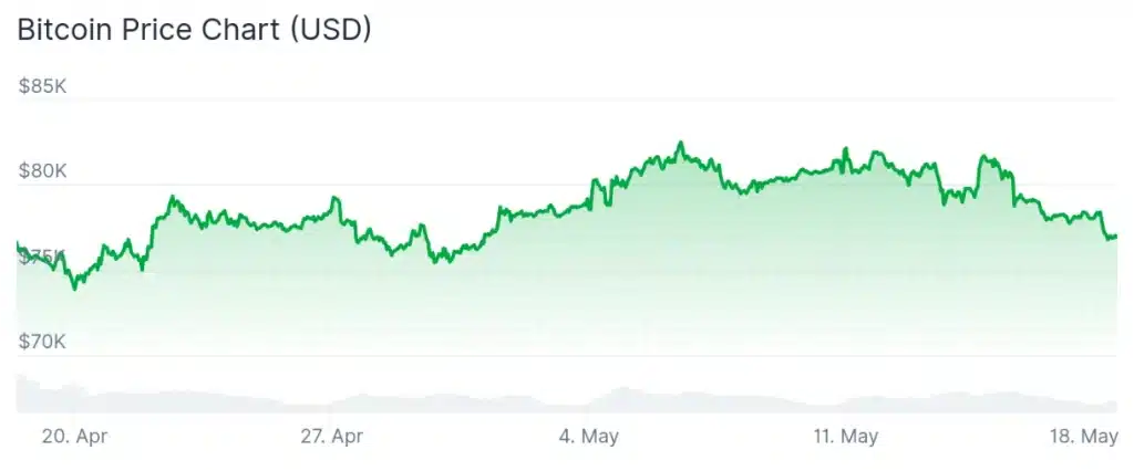 Bitcoin price 30-day chart.