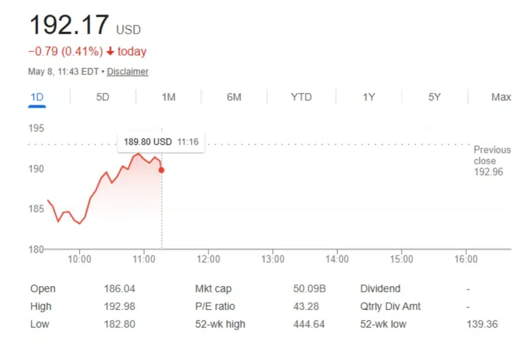 Coinbase stock. Source: Google Finance
