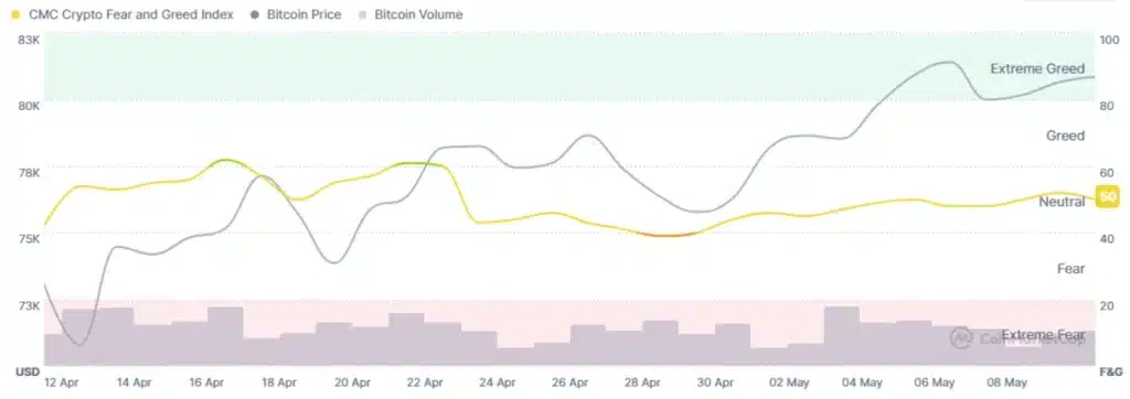 Fear and greed index 30-day chart. Source: CoinMarketCap