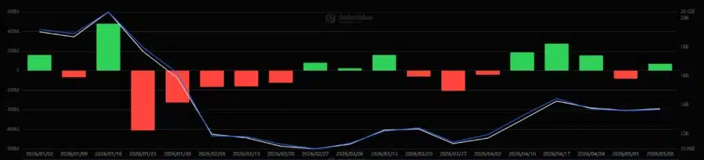 US ETH spot ETFs, weekly chart, January 2024 – May 2026. Source: SoSoValue