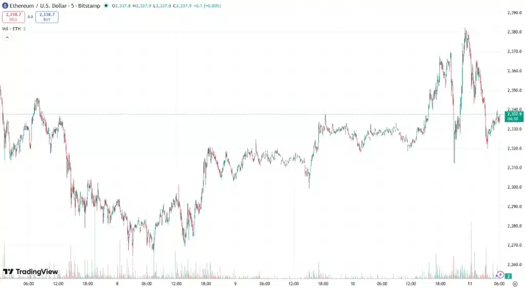 ETH 5-day price chart. Source: TradingView