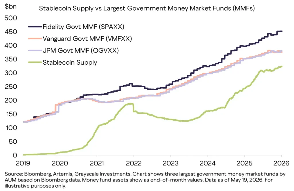 Stablecoin supply vs. largest government money market funds.