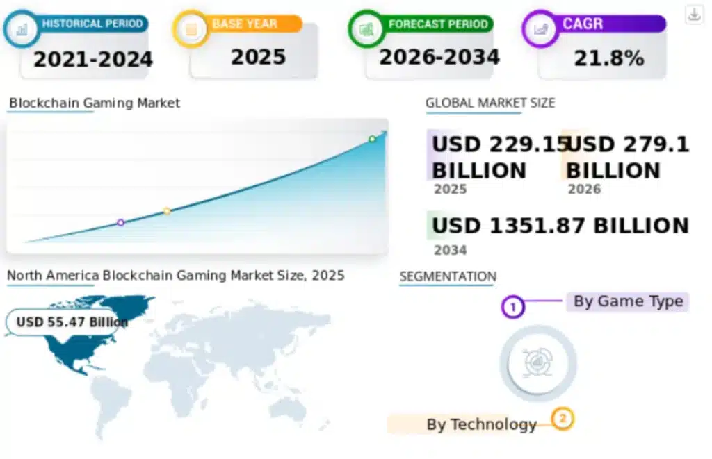 Blockchain gaming market. Source: Fortune Business Insights