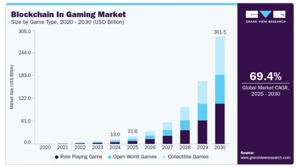 Blockchain in the gaming market. Source: Grand View Research