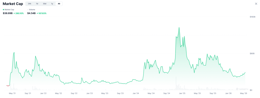 Meme coins market capitalization.