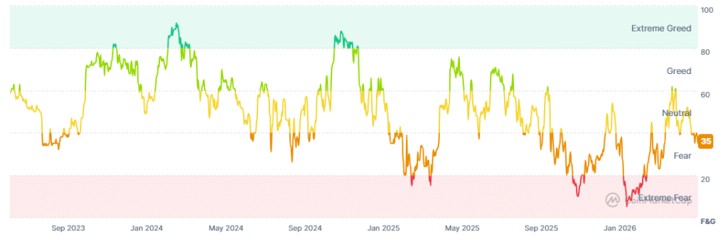 Fear and greed index all-time chart.