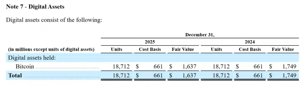 SpaceX’s Bitcoin holdings.